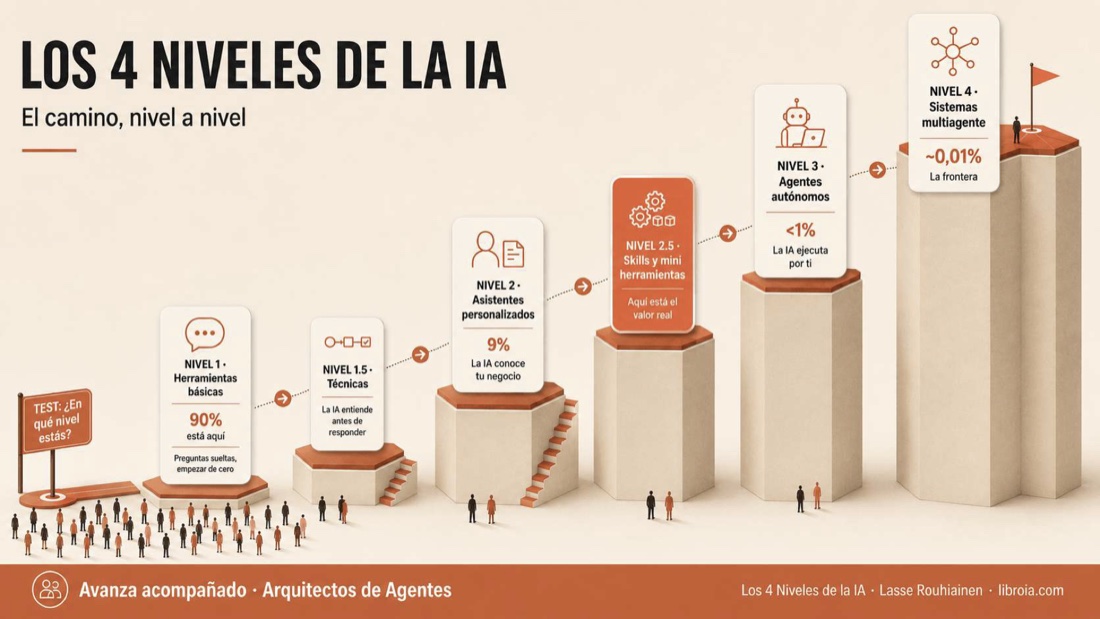 Los 4 Niveles de la IA: del uso básico como buscador al Nivel 2 (asistentes personalizados), Nivel 2.5 (Skills), Nivel 3 (agentes autónomos) y Nivel 4 (sistemas multiagente).